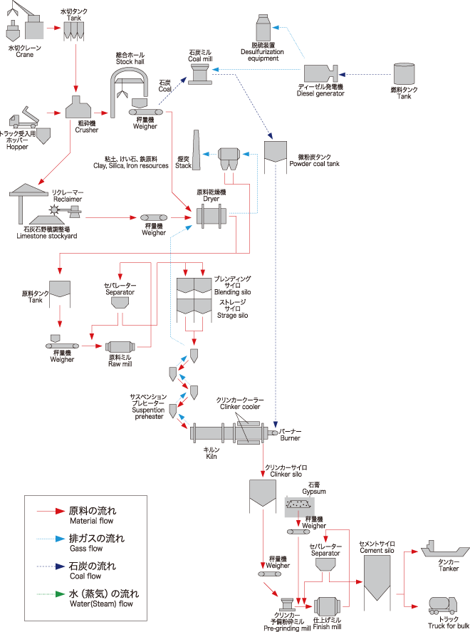 セメント製造工程図