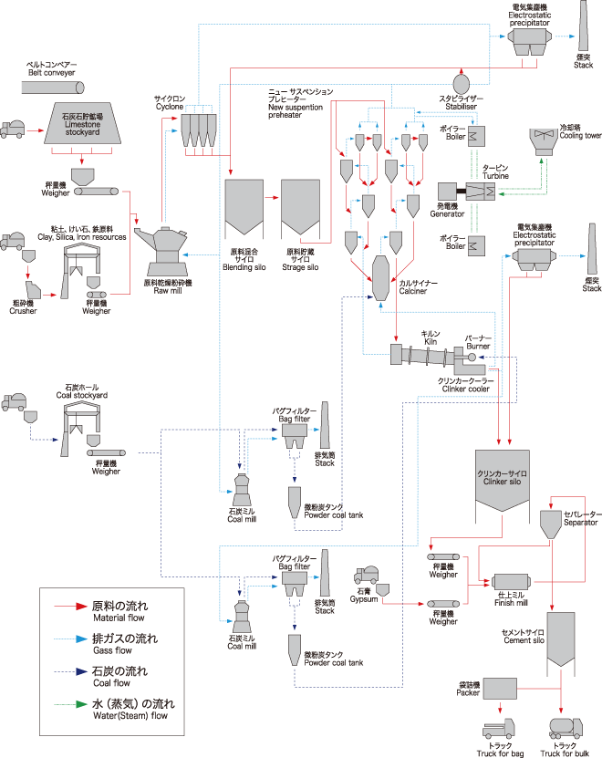 Cement production process