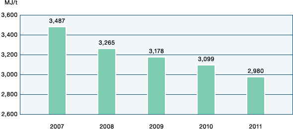 Transition of specific energy consumption to manufacture cement