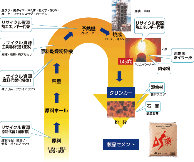 資源リサイクル