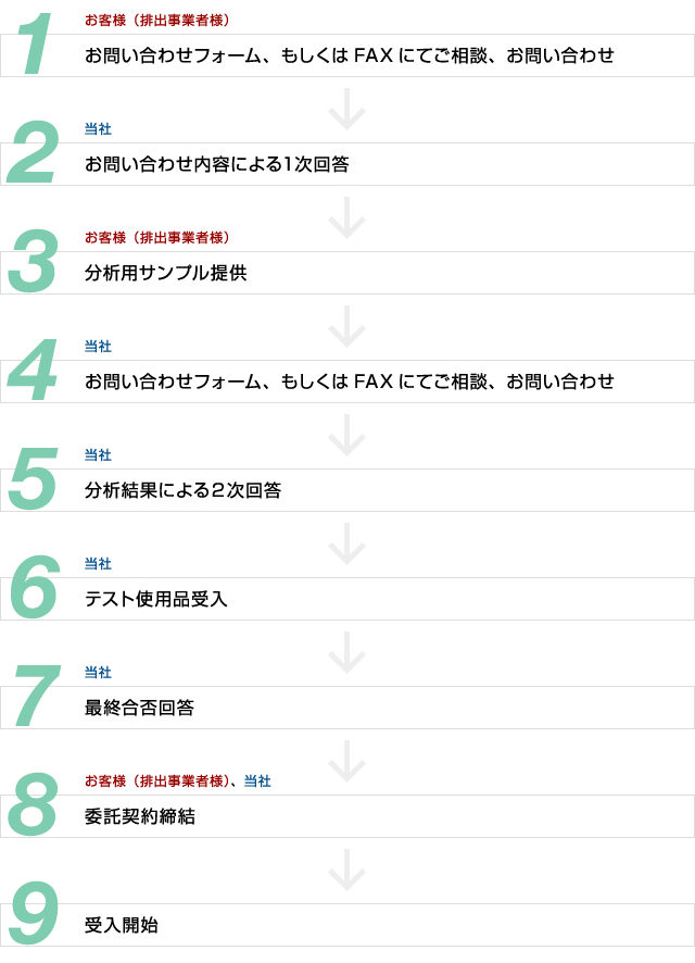 受入までの流れ